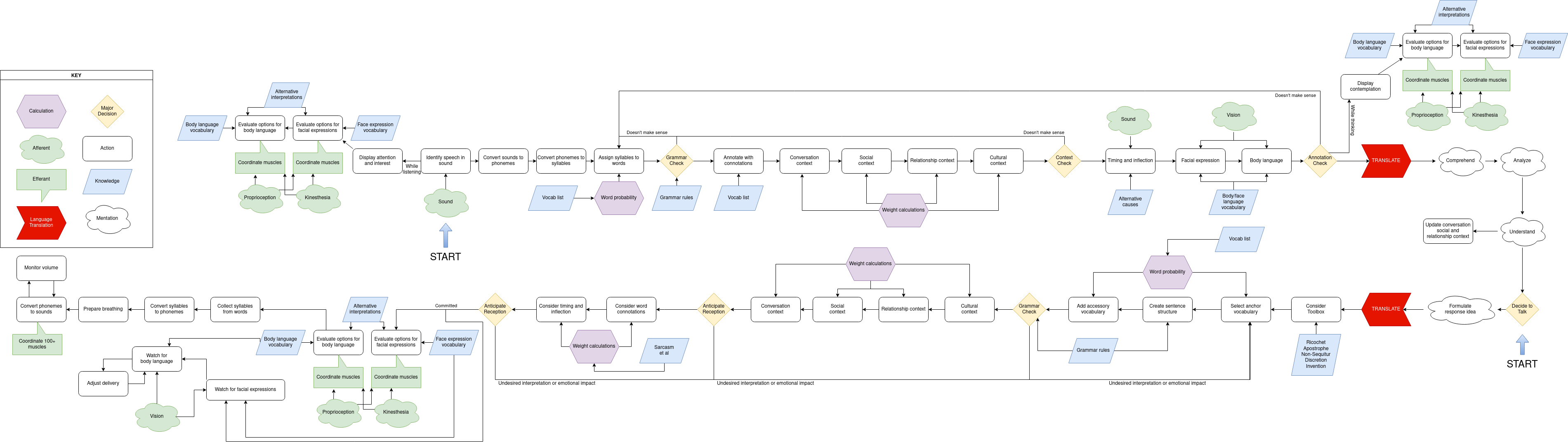 Trombone Flowchart